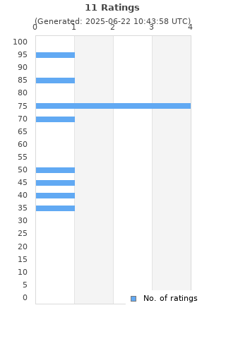 Ratings distribution