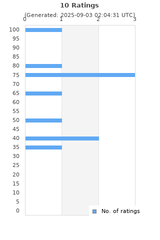 Ratings distribution