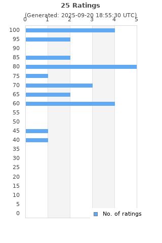 Ratings distribution