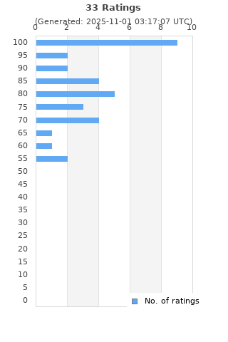 Ratings distribution