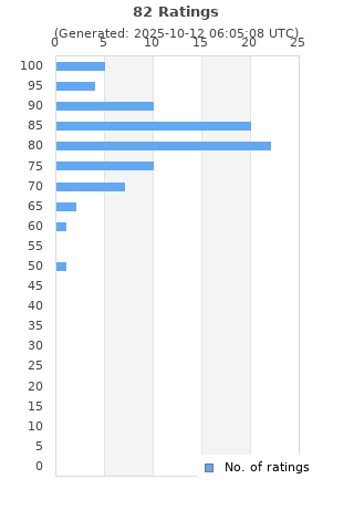 Ratings distribution