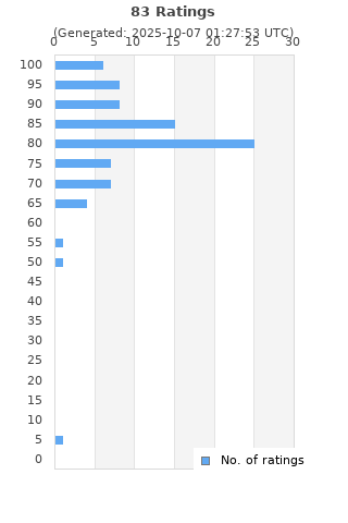 Ratings distribution