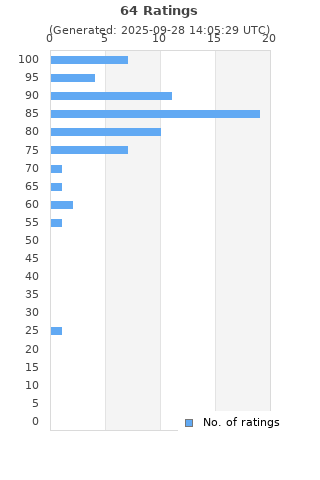 Ratings distribution