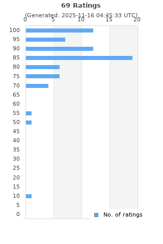 Ratings distribution