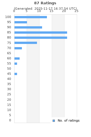 Ratings distribution