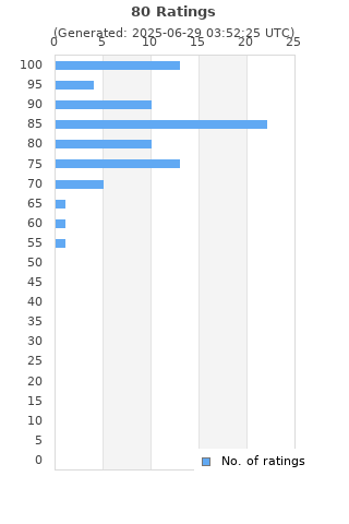 Ratings distribution