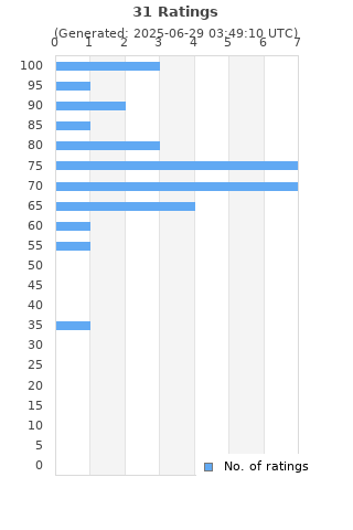 Ratings distribution