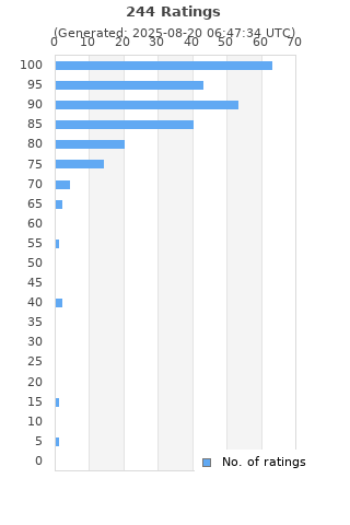 Ratings distribution