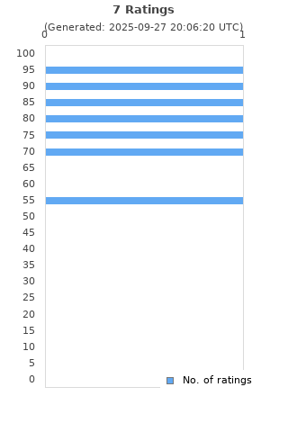Ratings distribution