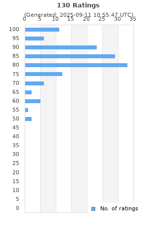 Ratings distribution