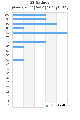 Ratings distribution