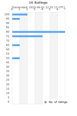 Ratings distribution