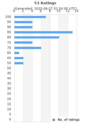 Ratings distribution