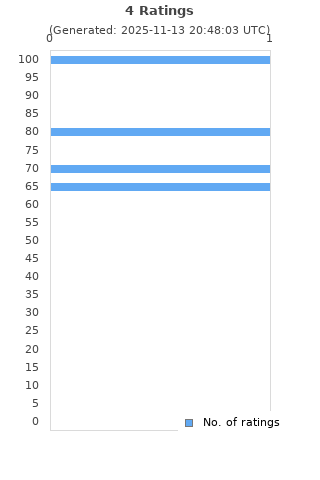 Ratings distribution