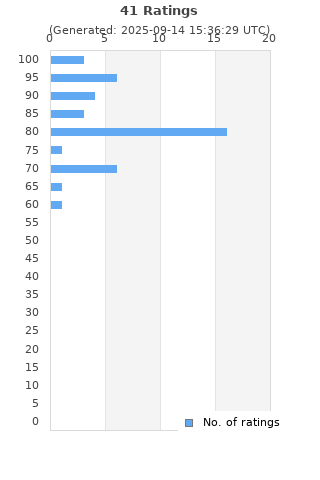 Ratings distribution