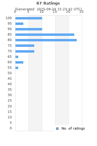 Ratings distribution