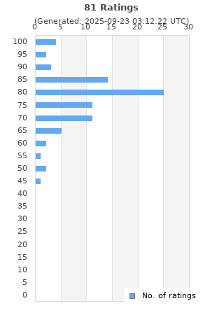 Ratings distribution