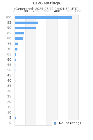 Ratings distribution