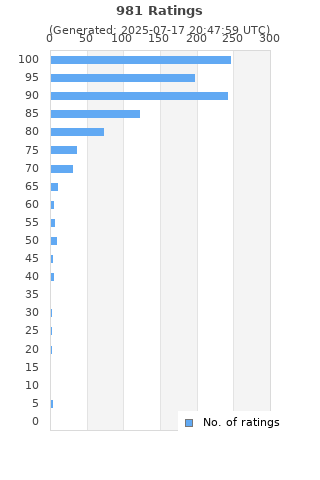 Ratings distribution