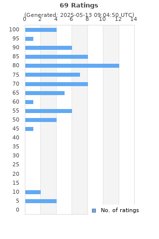 Ratings distribution