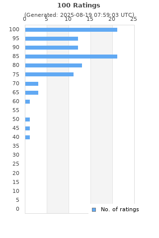 Ratings distribution