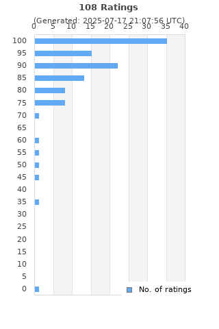 Ratings distribution