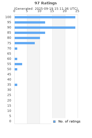 Ratings distribution
