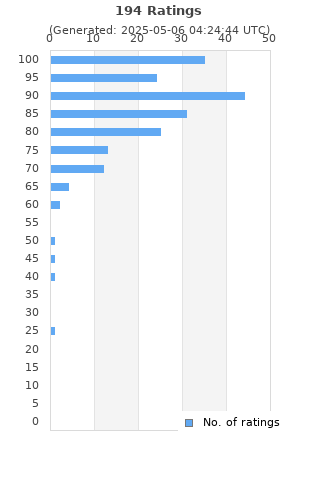 Ratings distribution