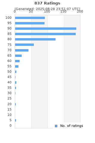 Ratings distribution