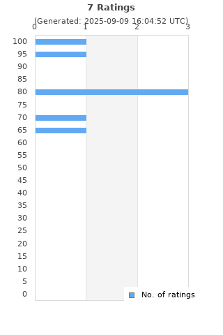 Ratings distribution