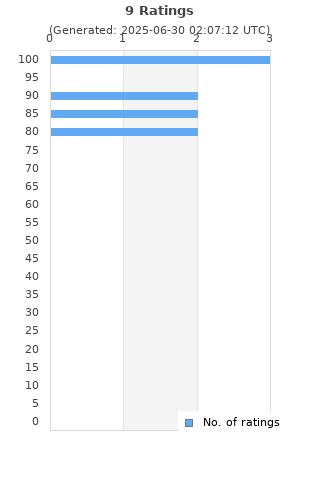 Ratings distribution