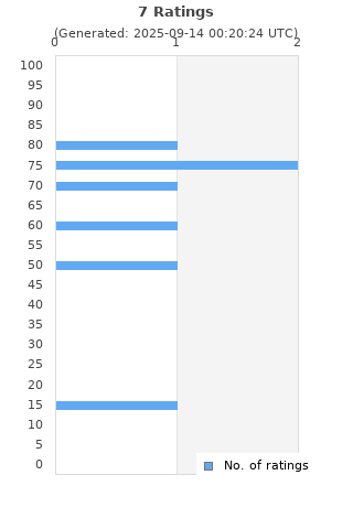 Ratings distribution