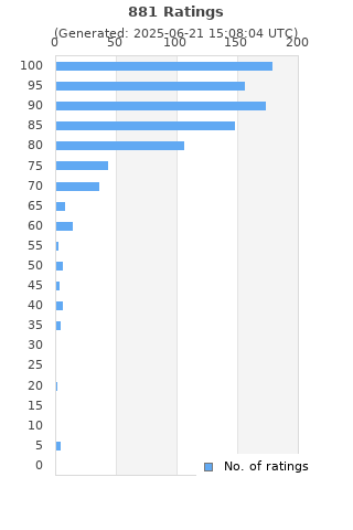 Ratings distribution