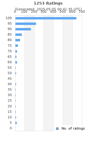 Ratings distribution