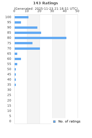Ratings distribution