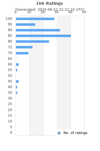 Ratings distribution