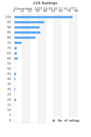 Ratings distribution