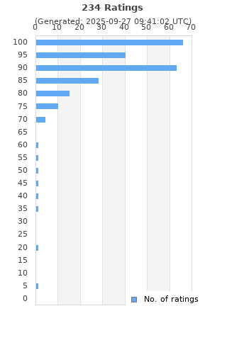 Ratings distribution