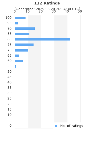 Ratings distribution