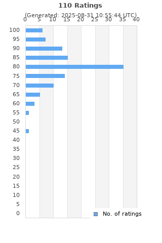 Ratings distribution