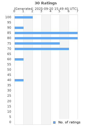Ratings distribution