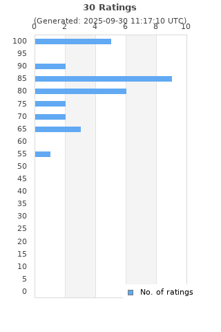 Ratings distribution