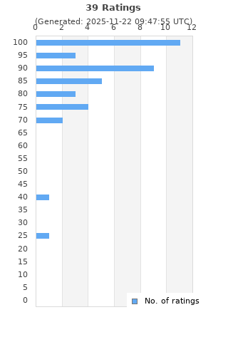 Ratings distribution