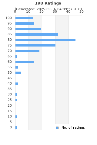 Ratings distribution