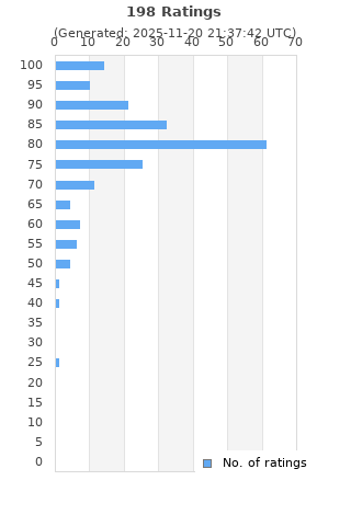 Ratings distribution