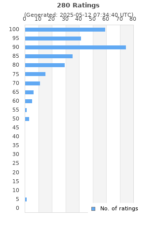 Ratings distribution