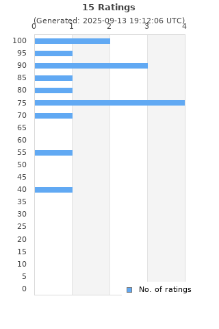 Ratings distribution
