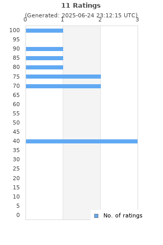 Ratings distribution