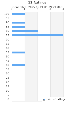 Ratings distribution