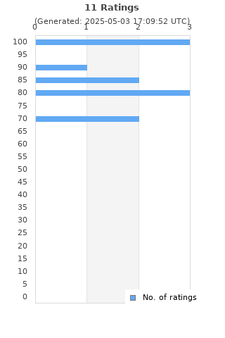 Ratings distribution